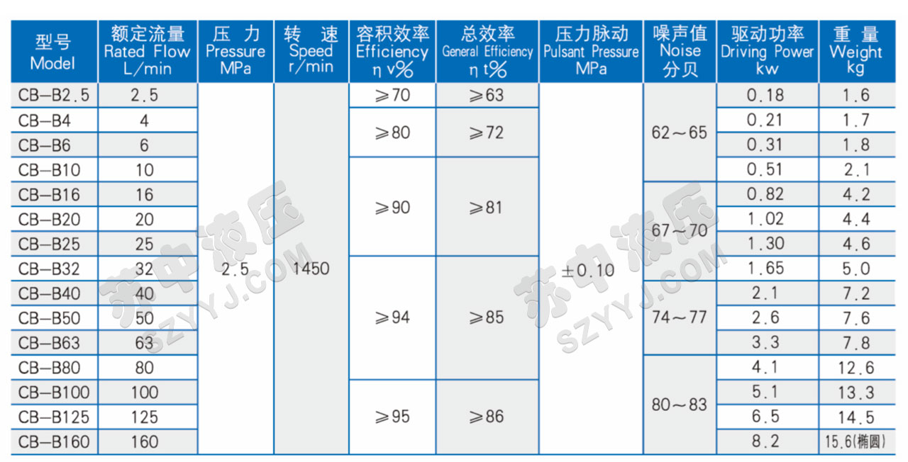 CB-B系列低压齿轮泵技术参数